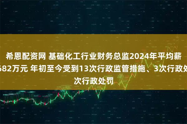希恩配资网 基础化工行业财务总监2024年平均薪酬682万元 年初至今受到13次行政监管措施、3次行政处罚